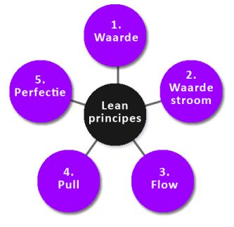 lean principes slow management